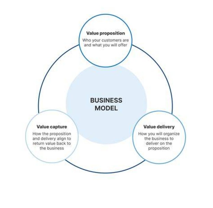 How do you describe your business model?