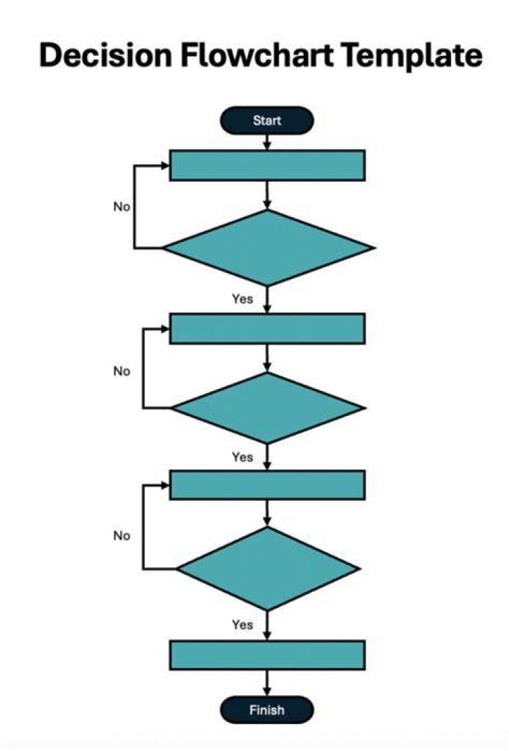 What is a decision point in a flowchart?