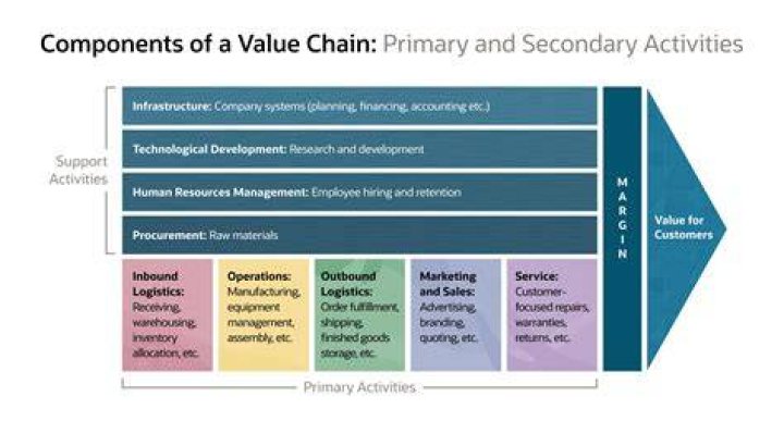 What is a value chain example?