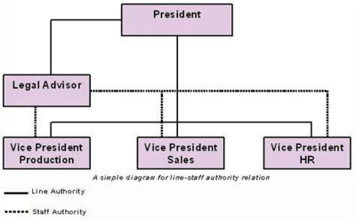 What is line and staff authority relationship?