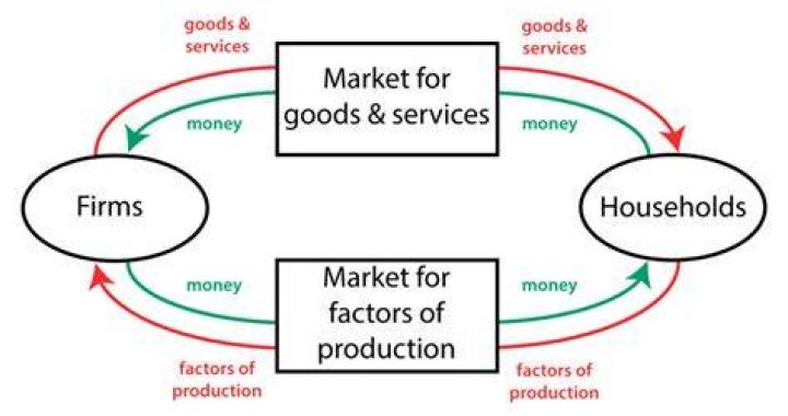 What is not included in circular flow diagram?