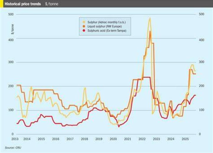 What is the cost of sulphur per kg?