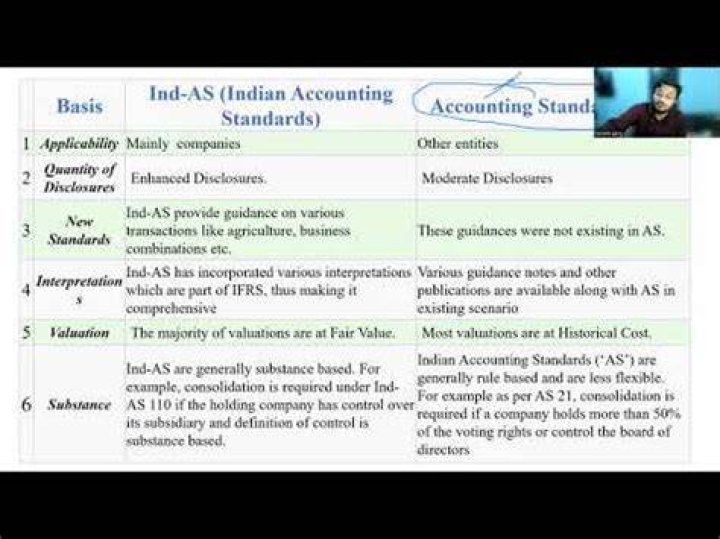 What is the difference between accounting standard and Indian accounting standard?