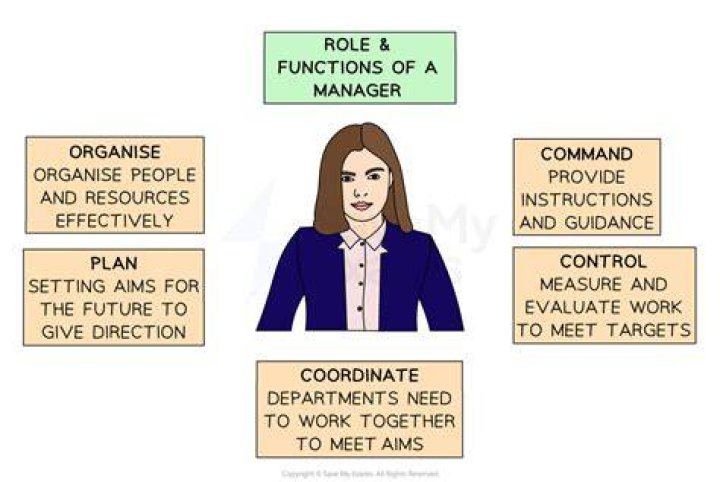 What is the role of manager in business organizations?
