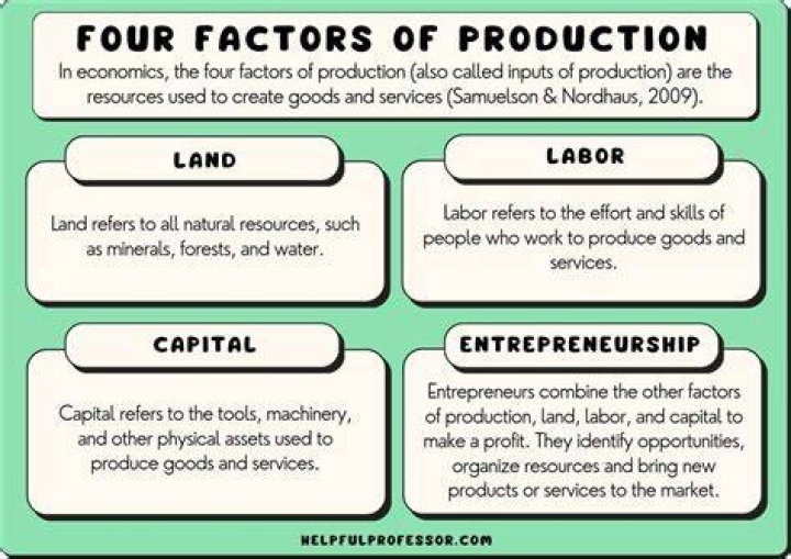 Which are affected by the factors of production?