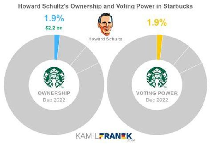 Who is Starbucks owned by?